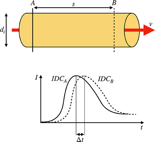 Dye Dilution