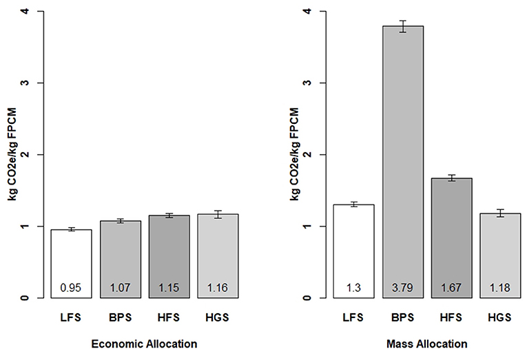 Decreasing TMR variability to maximize ration cost savings