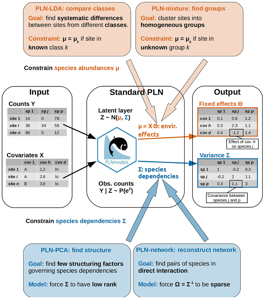 Frontiers The Poisson Lognormal Model As A Versatile Framework For The Joint Analysis Of Species Abundances Ecology And Evolution