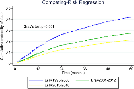 Frontiers Survival Trends In Patients Under Age 65 Years With Mantle