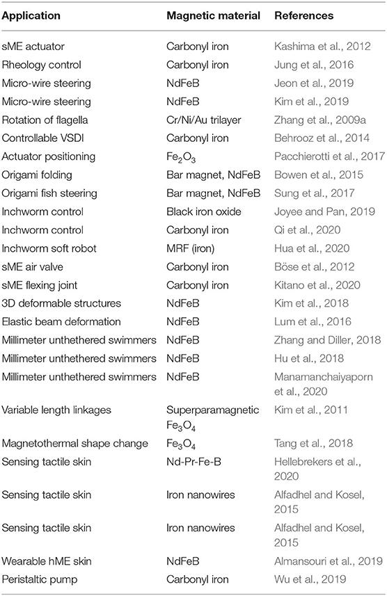 Magnetic materials list discount