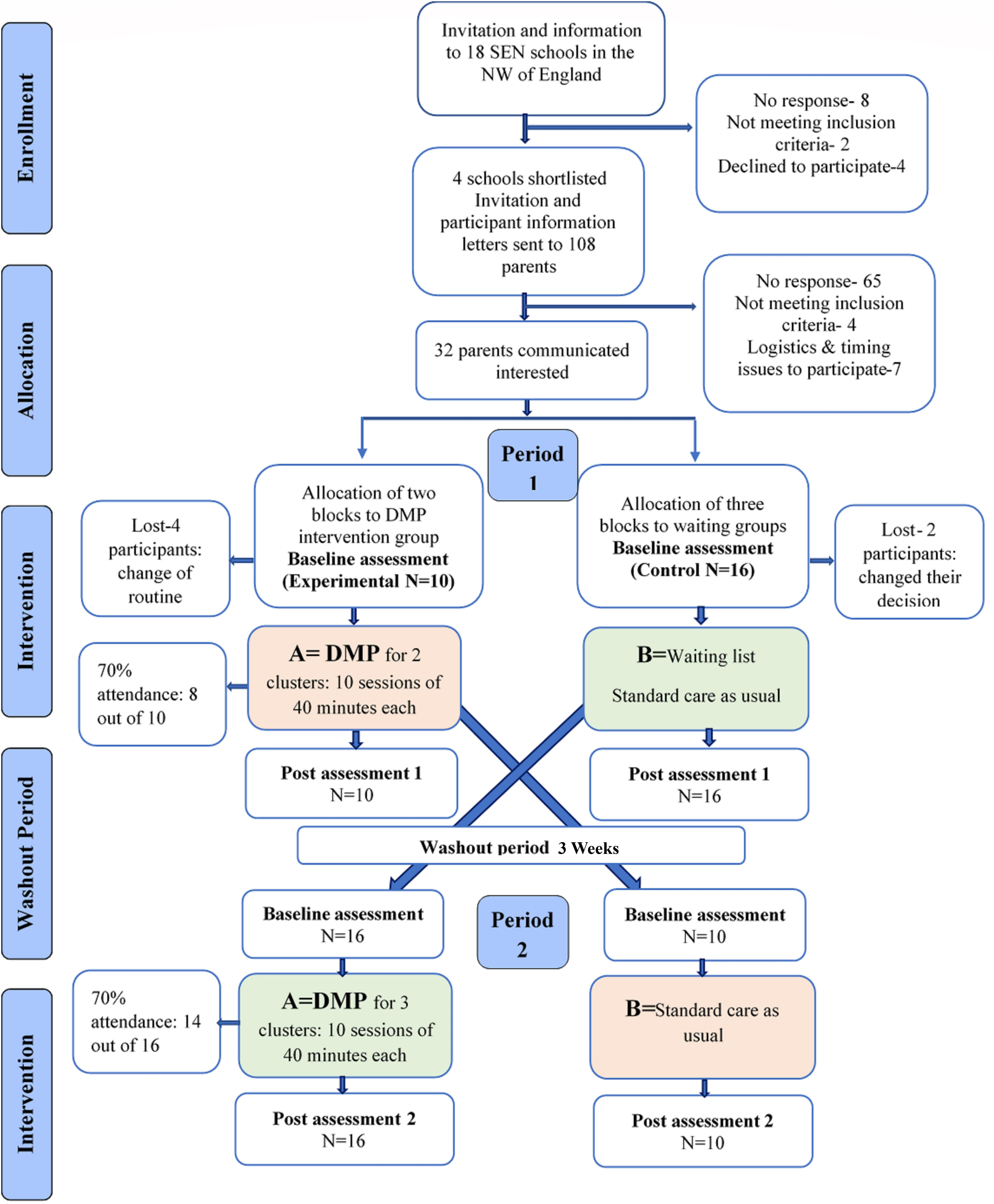 Frontiers  A Dance Movement Psychotherapy Intervention for the Wellbeing  of Children With an Autism Spectrum Disorder: A Pilot Intervention Study