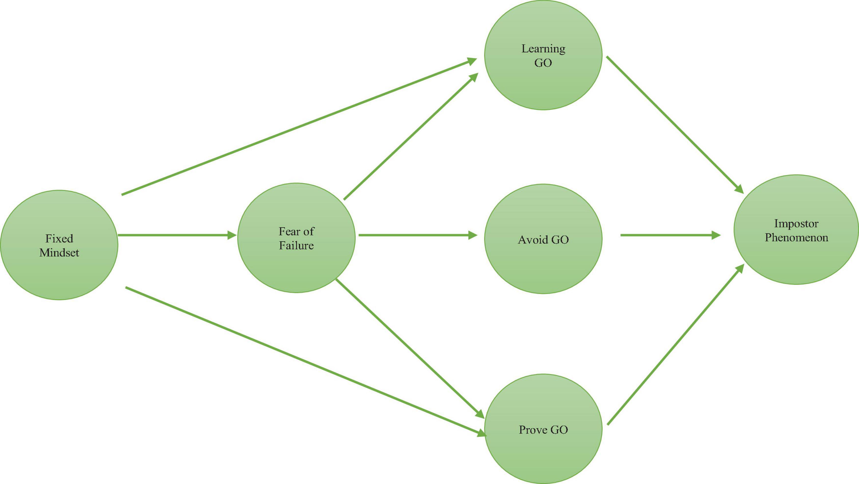 PDF) BI-FACTOR HIERARCHICAL MODEL OF PROCRASTINATION: PRESENTATION