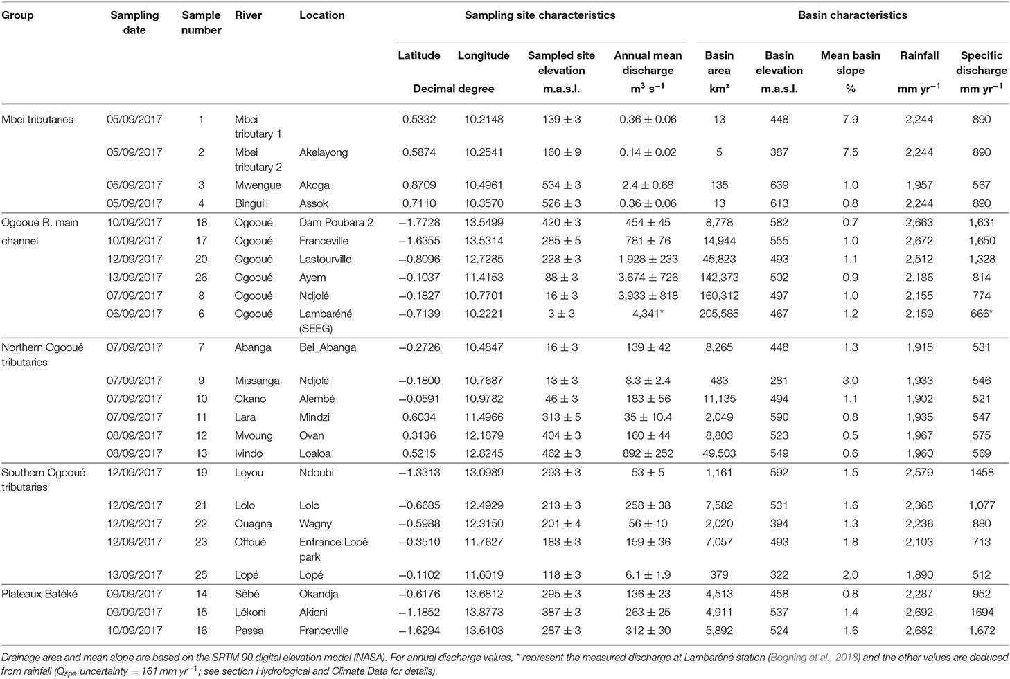 Frontiers Contrasted Chemical Weathering Rates In Cratonic Basins The Ogooue And Mbei Rivers Western Central Africa Water