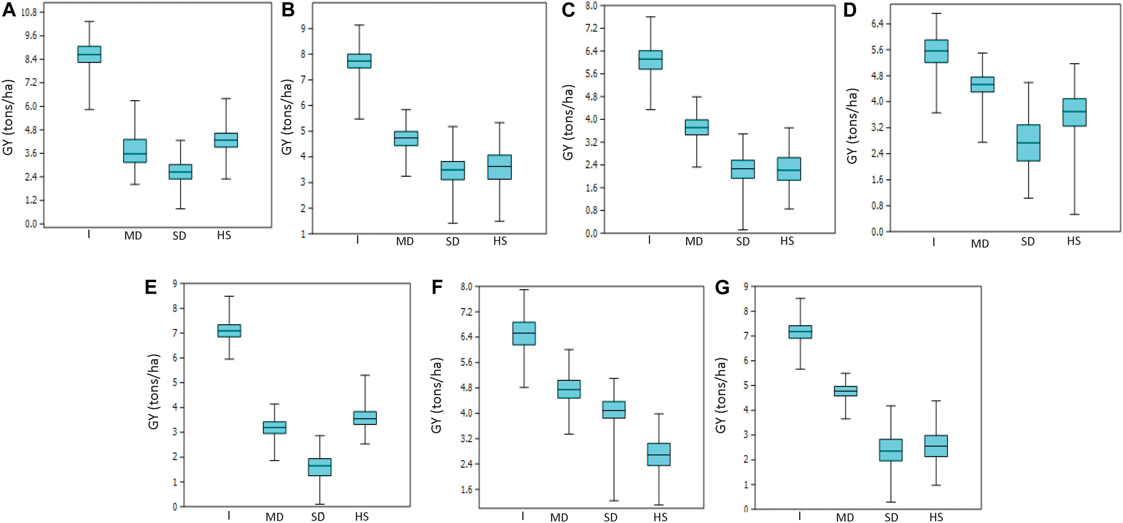 Frontiers Haplotype Based Genome Wide Association Study Reveals Stable Genomic Regions For Grain Yield In Cimmyt Spring Bread Wheat Genetics
