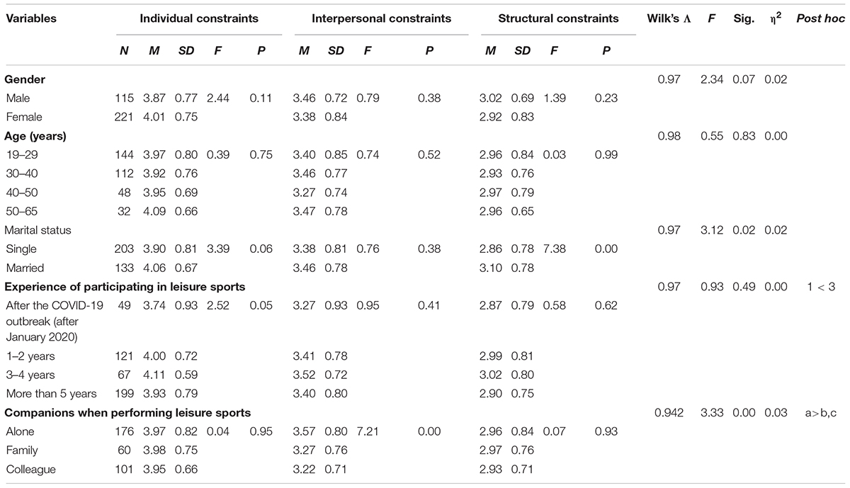 leisure constraints scale