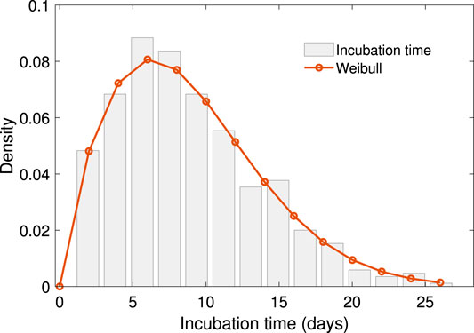 Effect of incubation period (4, 7 and 10 days) on the detection of