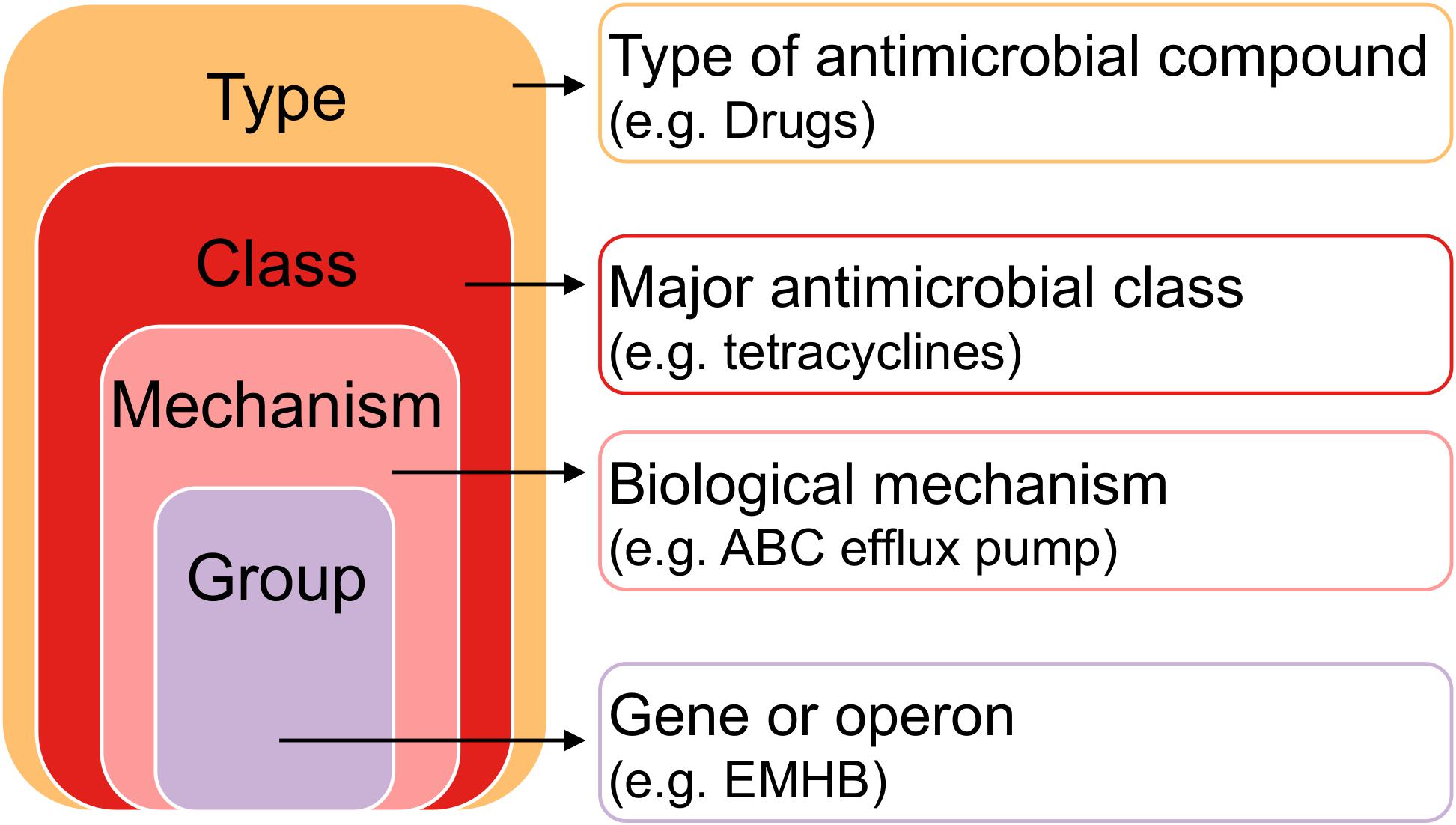 Frontiers  Resistome Analysis of Global Livestock and Soil Microbiomes