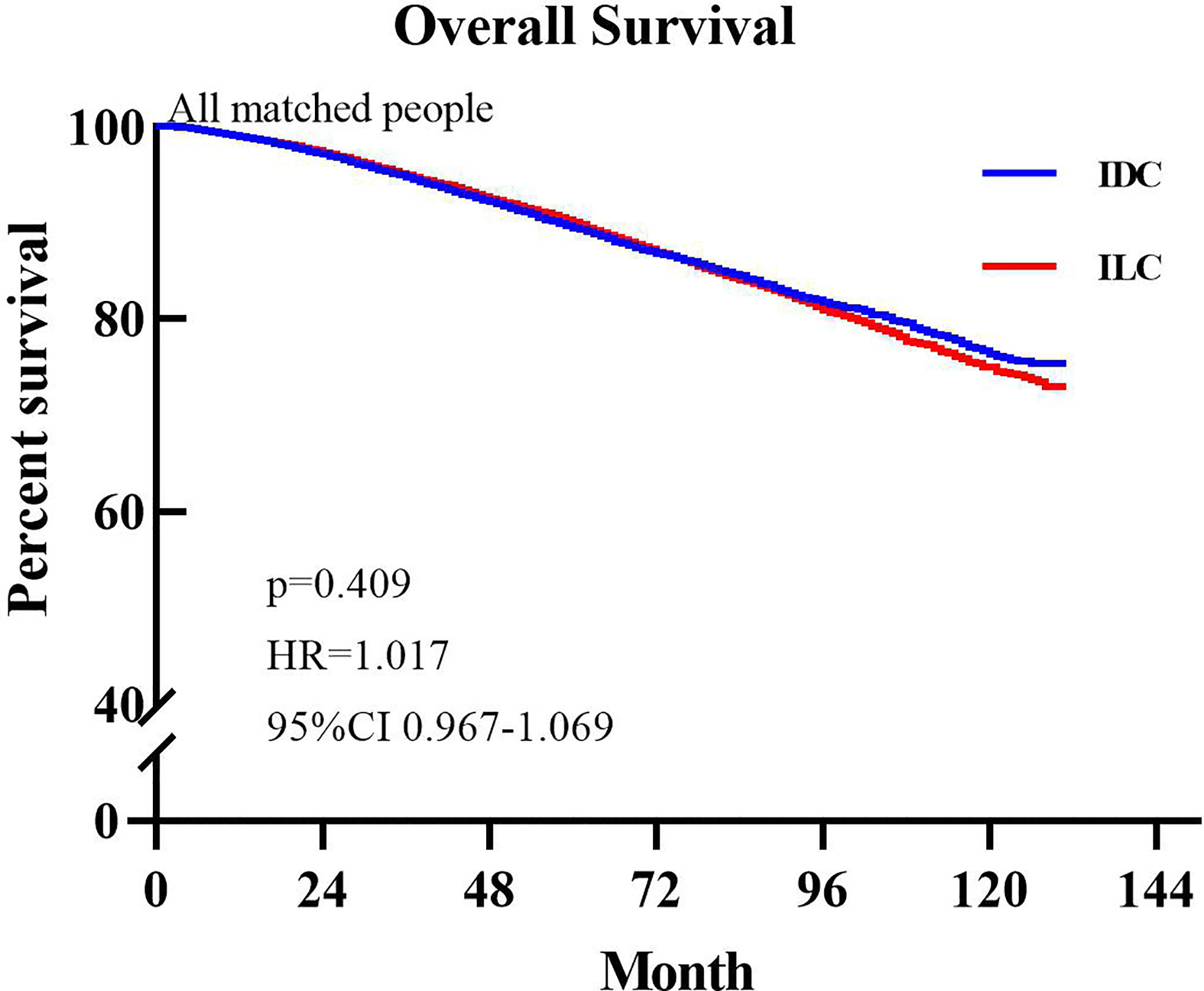 Breast cancer incidence (invasive) statistics