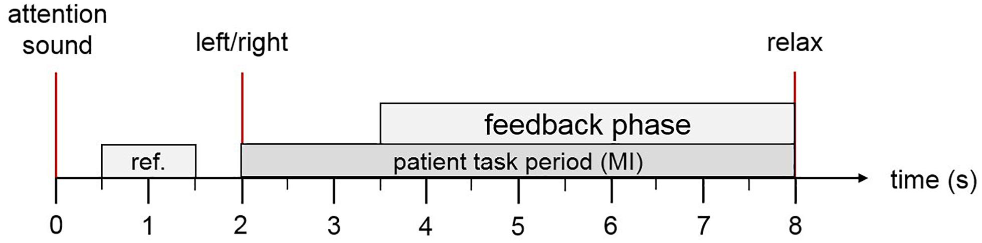 Frontiers Brain Computer Interface Treatment For Motor Rehabilitation Of Upper Extremity Of Stroke Patients A Feasibility Study Neuroscience