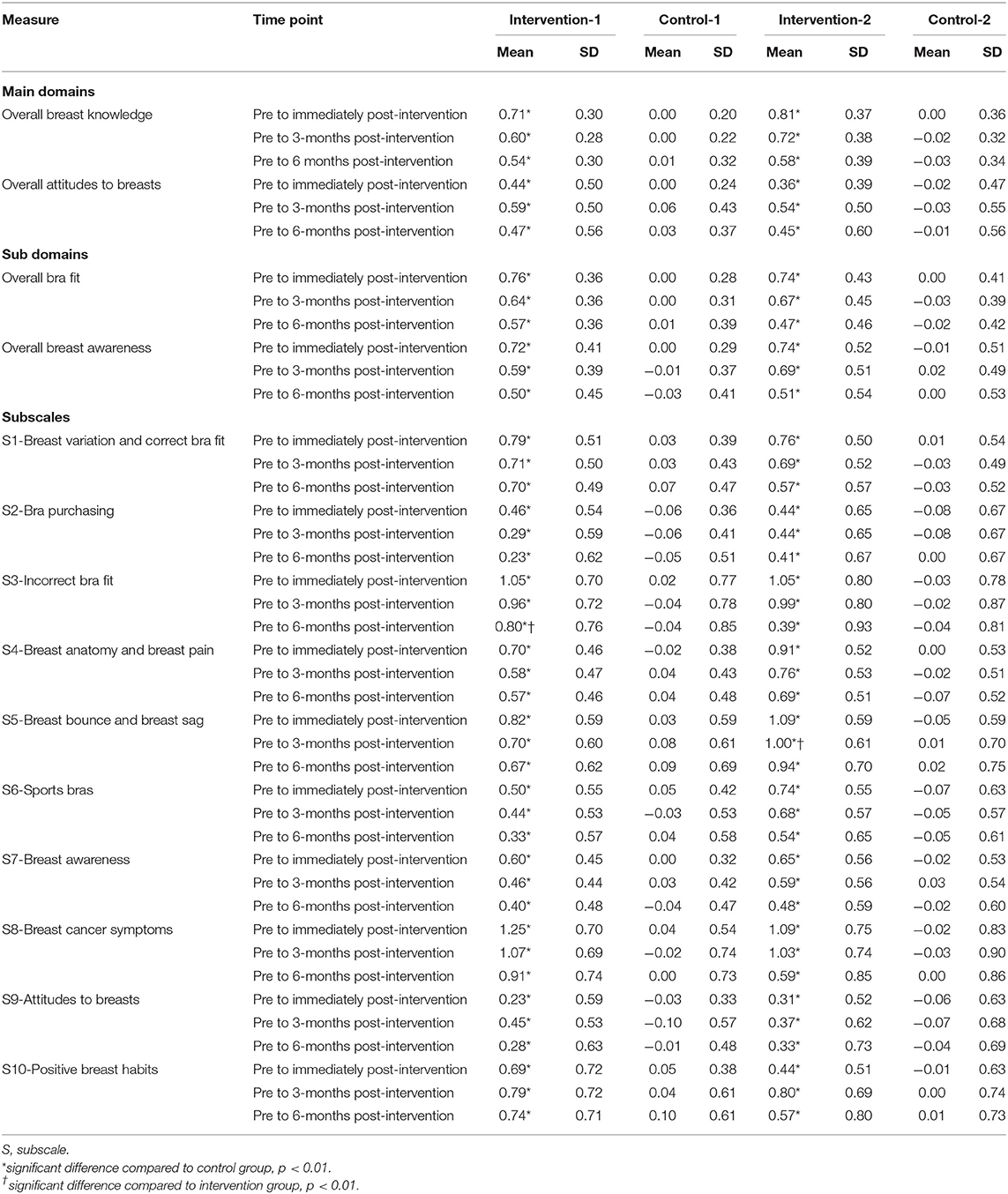 Frontiers | Breast Education Improves Adolescent Girls' Breast Knowledge,  Attitudes to Breasts and Engagement With Positive Breast Habits