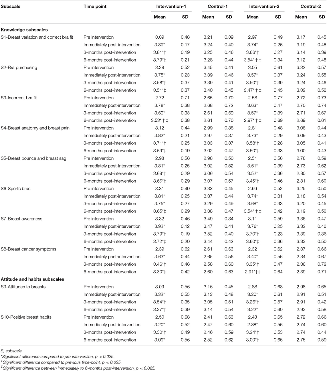 Frontiers Breast Education Improves Adolescent Girls Breast Knowledge, Attitudes to Breasts and Engagement With Positive Breast Habits image