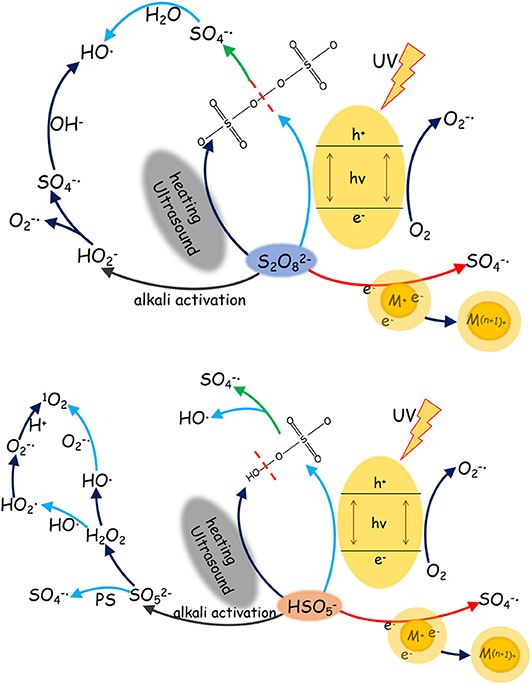 Frontiers A Review Study On Sulfate Radical Based Advanced Oxidation Processes For Domestic Industrial Wastewater Treatment Degradation Efficiency And Mechanism Chemistry