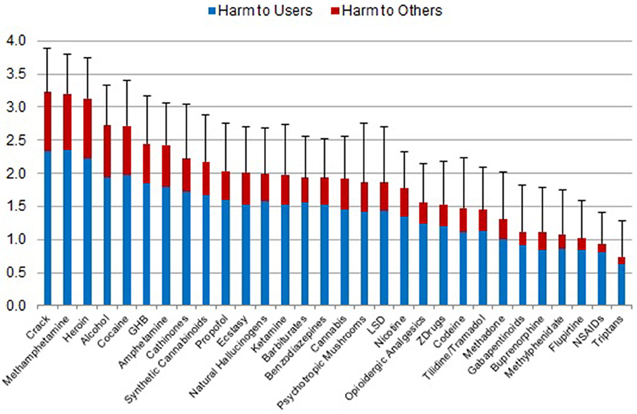 Substances harm chart