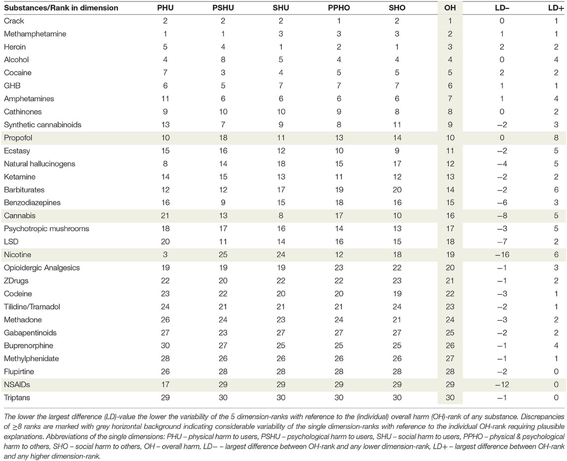 Psychoactive substances. Table of addictiveness of drugs. A Science-based measure of the real harms of psychoactive substances.