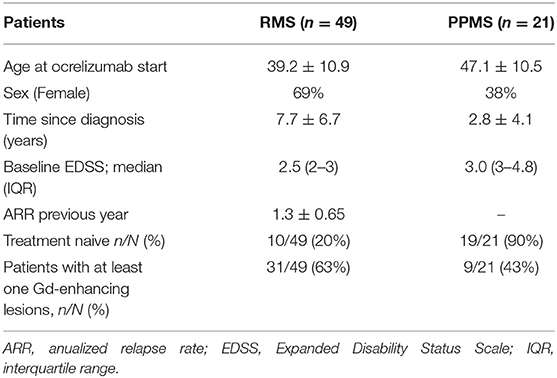 Frontiers Ocrelizumab In Multiple Sclerosis A Real World Study From Spain Neurology