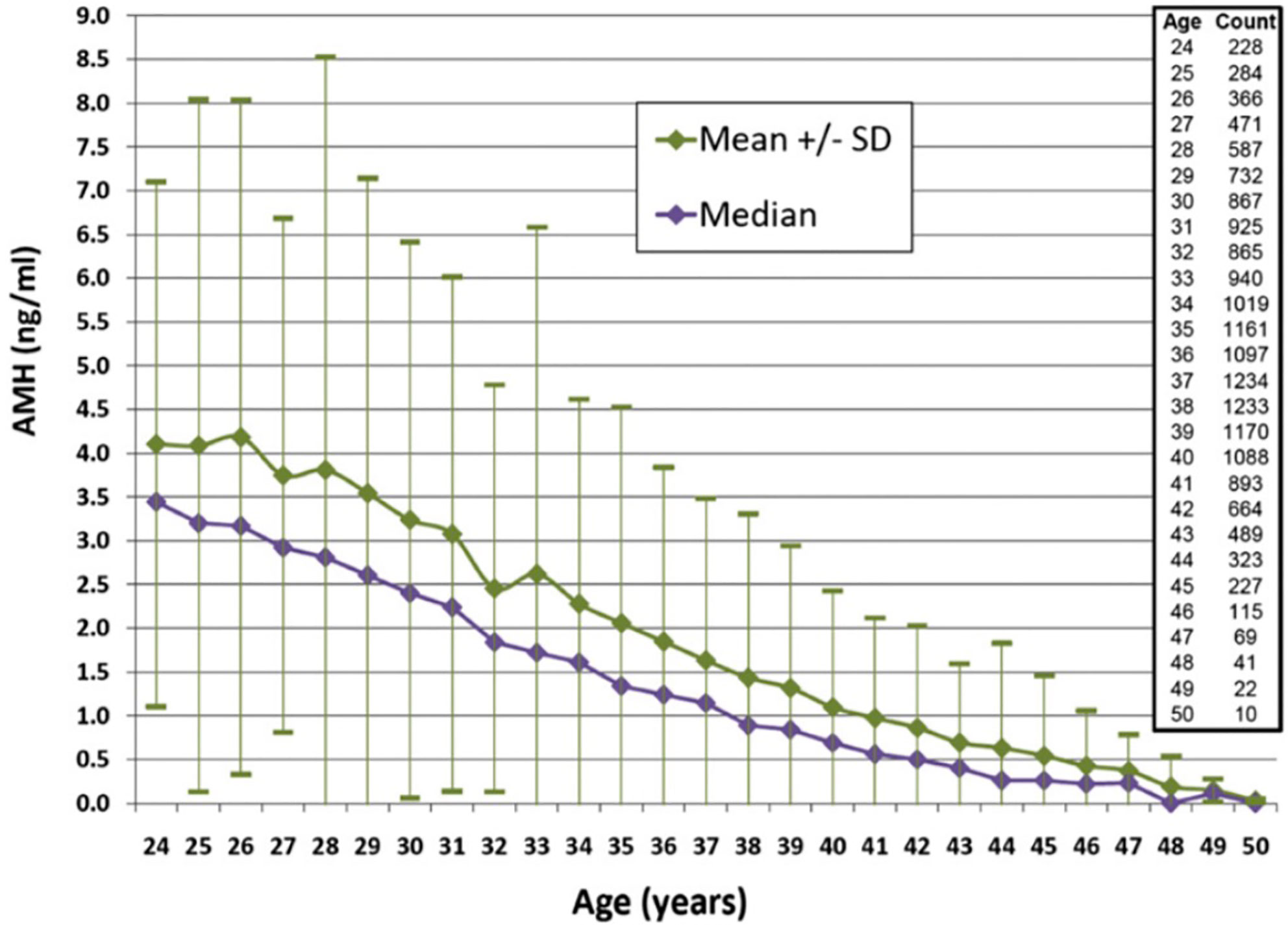 Amh Levels By Age Chart