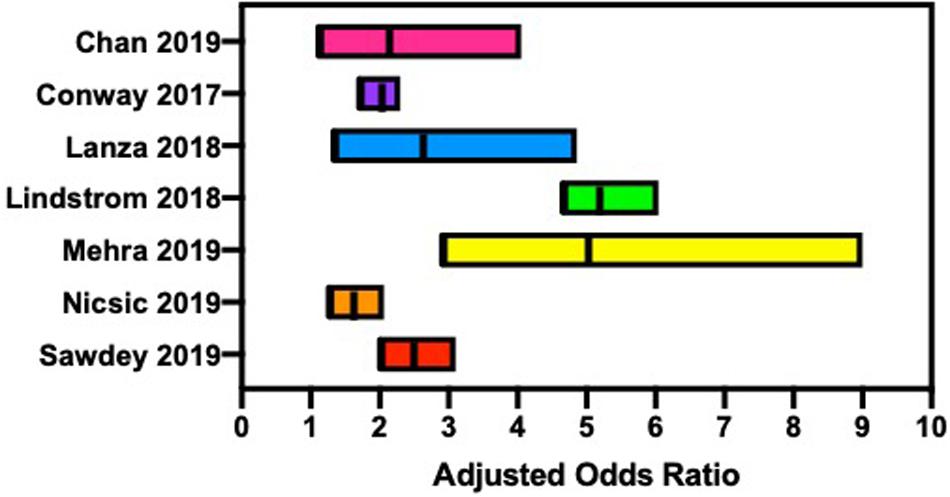 Dual use of e-cigarettes with conventional tobacco is associated