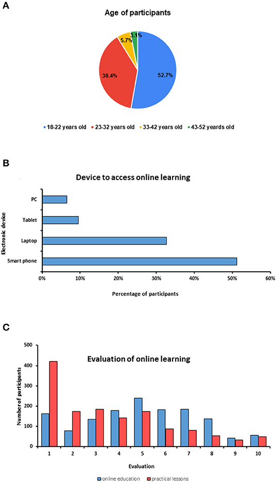 Frontiers The Impact Of Covid 19 Pandemic On The Academic Performance Of Veterinary Medical Students Veterinary Science