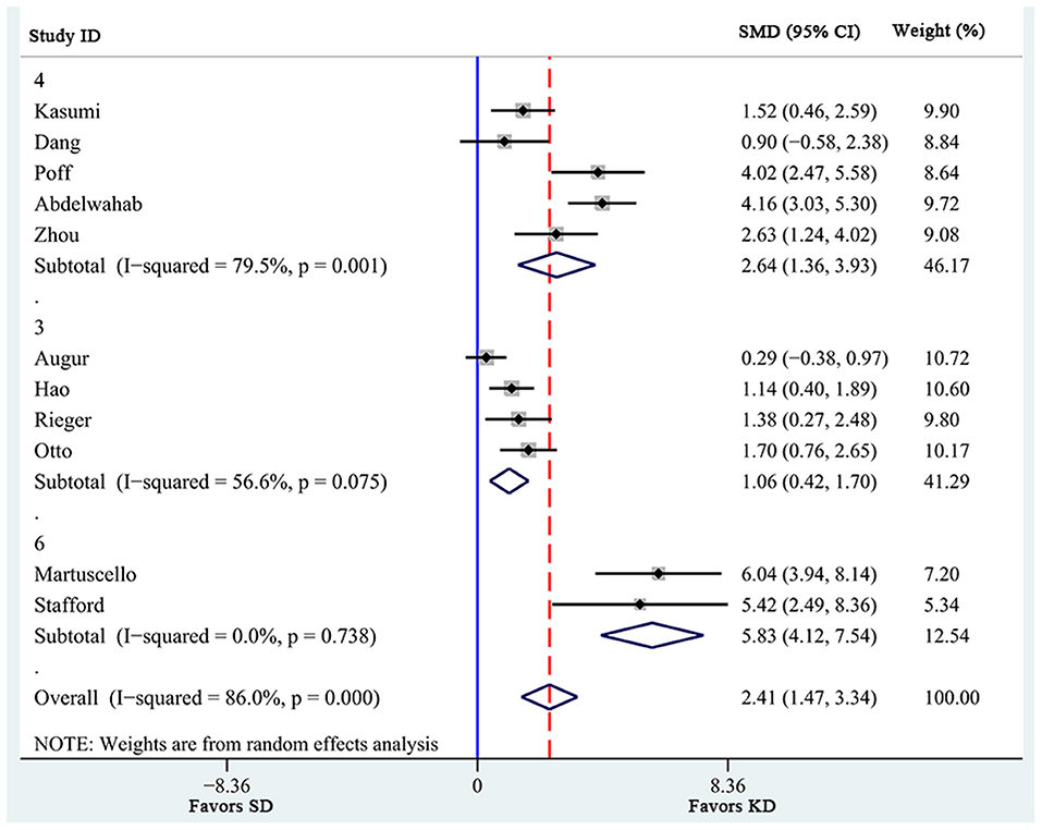 Frontiers | Cancer Treatment With the Ketogenic Diet: A Systematic ...