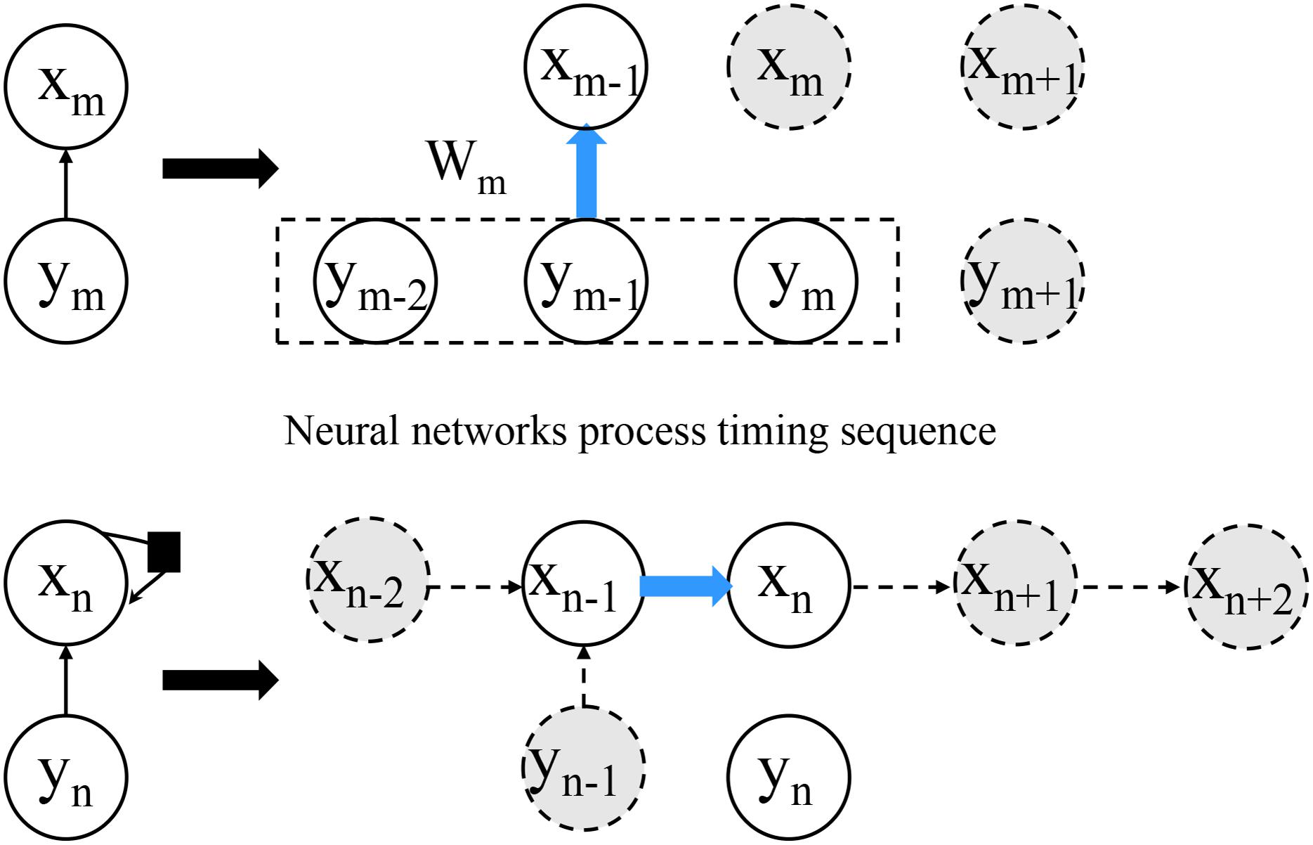 Neural network processing