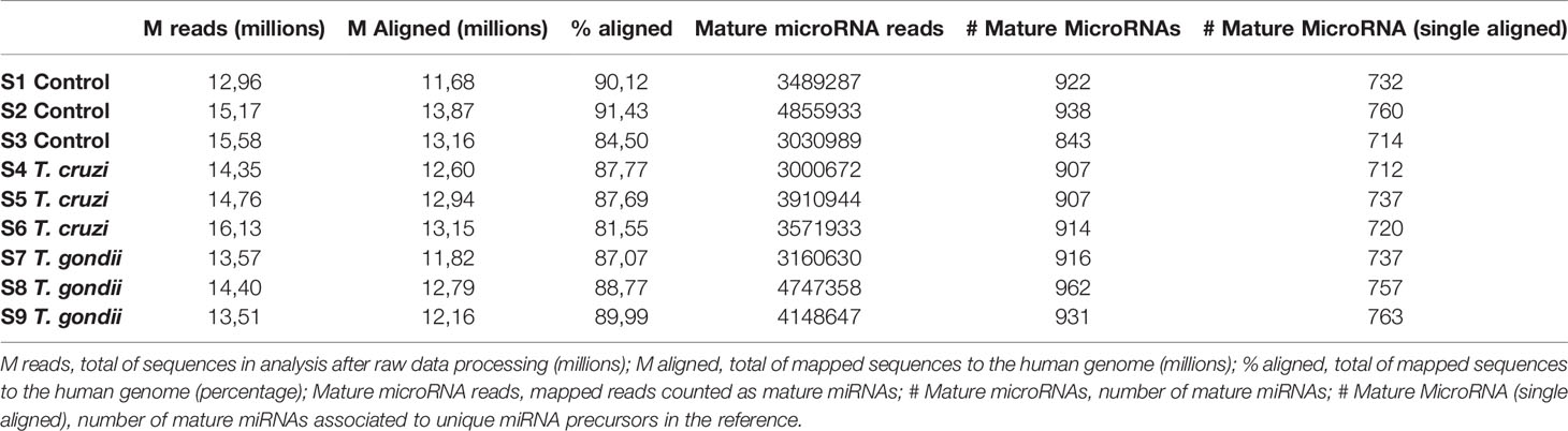 Frontiers  Comparative microRNA profiling of Trypanosoma cruzi infected  human cells