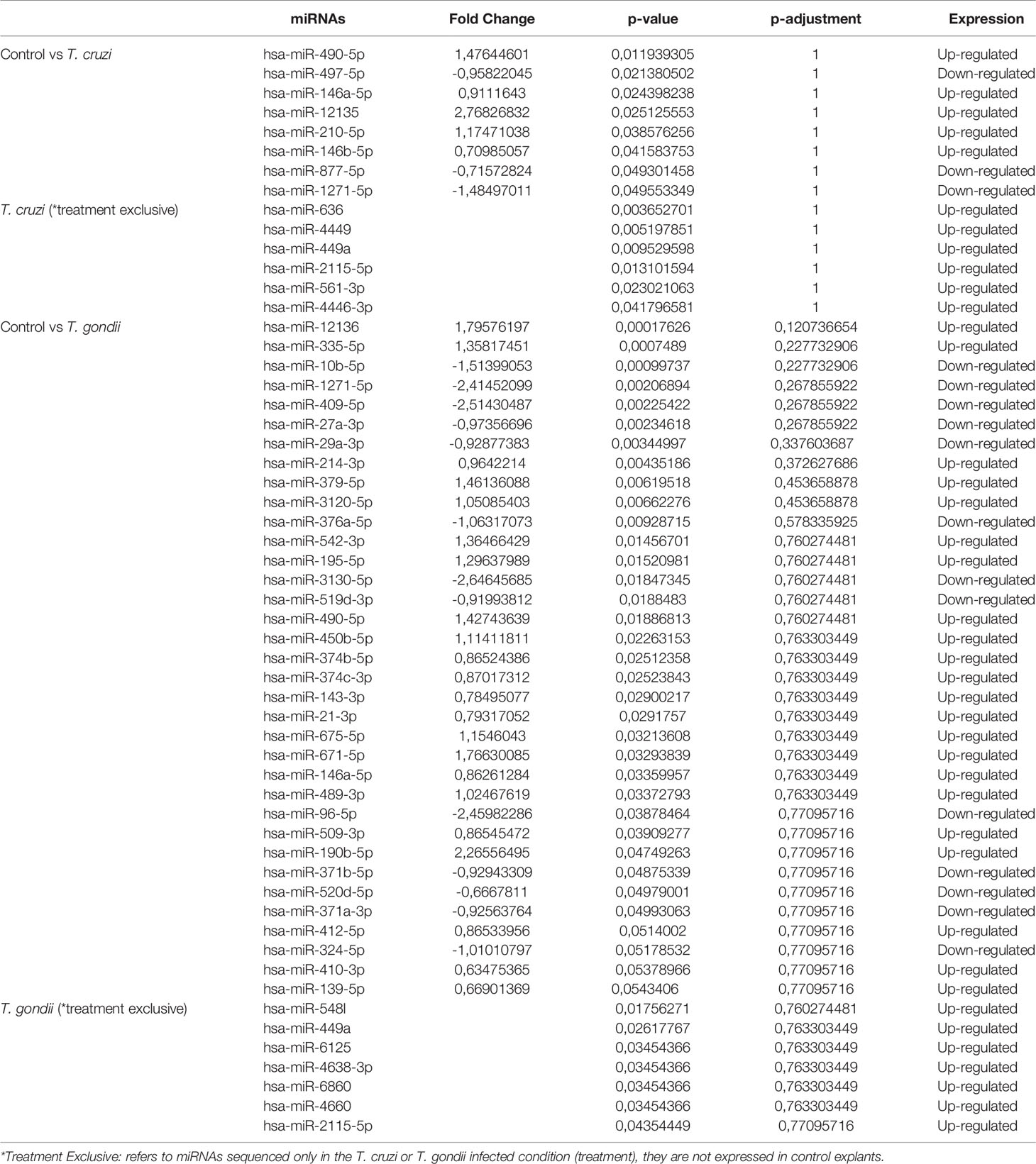 Frontiers  Comparative microRNA profiling of Trypanosoma cruzi infected  human cells