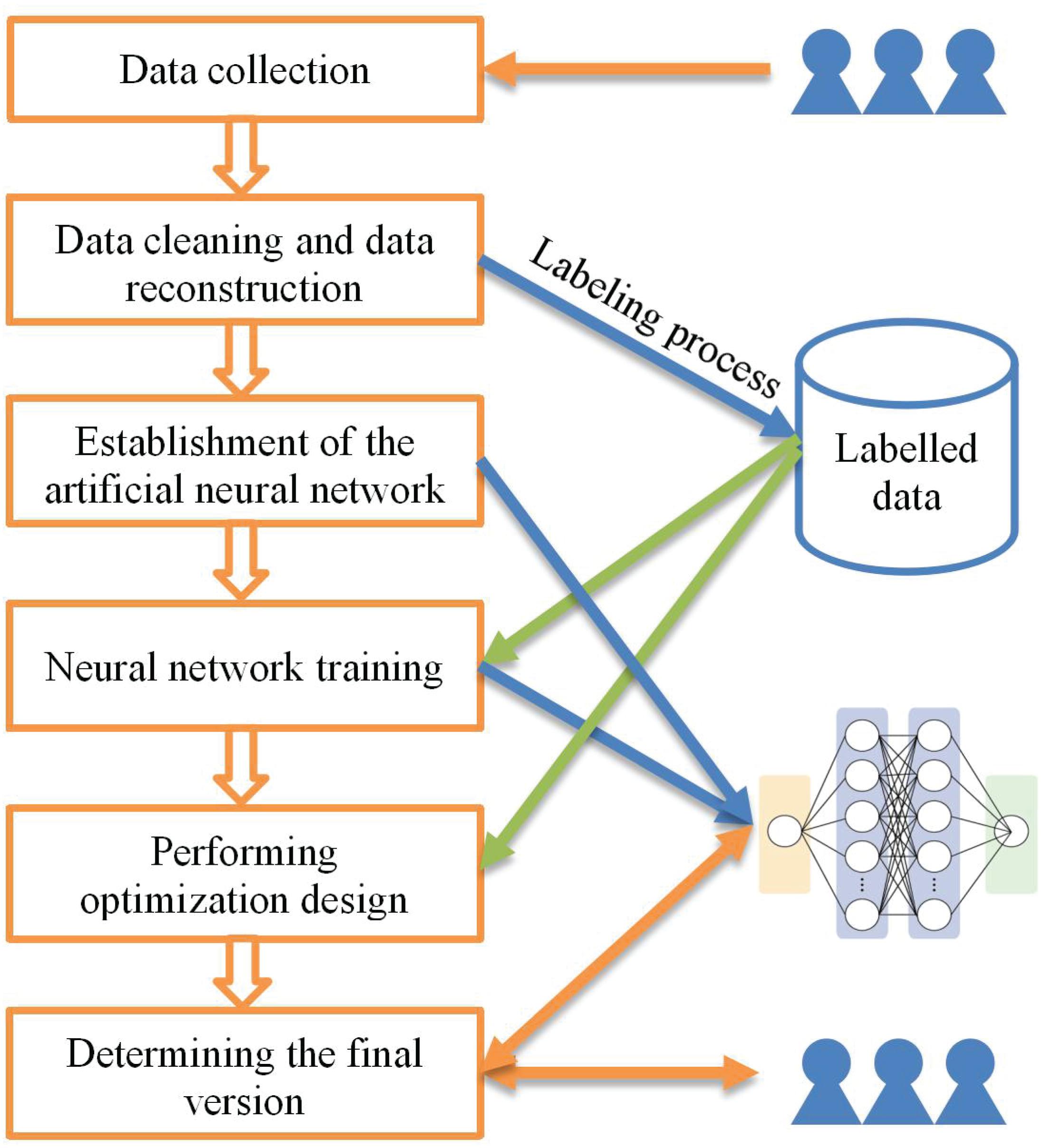 Frontiers | Measuring and Improving User Experience Through Artificial Intelligence-Aided Design