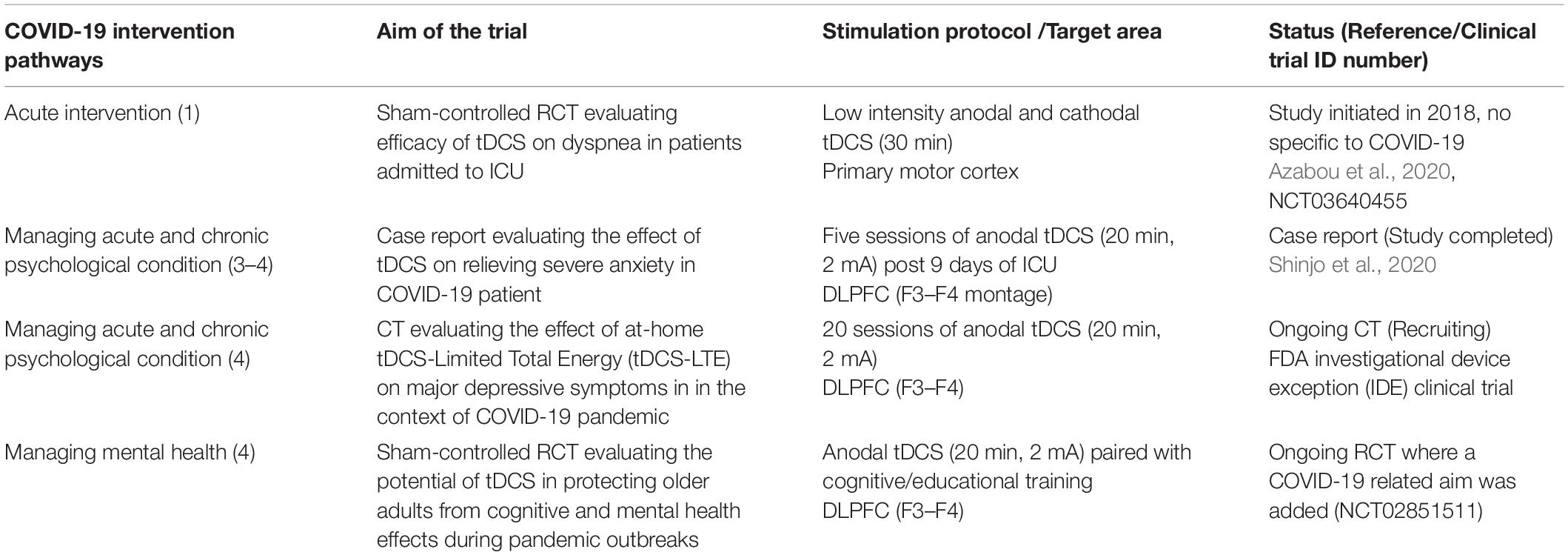 Frontiers  Randomized Controlled Study Evaluating Efficiency of Low  Intensity Transcranial Direct Current Stimulation (tDCS) for Dyspnea Relief  in Mechanically Ventilated COVID-19 Patients in ICU: The tDCS-DYSP-COVID  Protocol