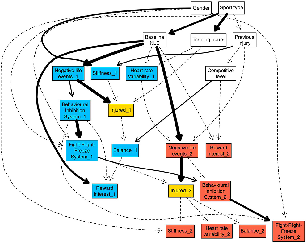 Frontiers An Interdisciplinary Examination Of Stress And Injury Occurrence In Athletes Sports And Active Living