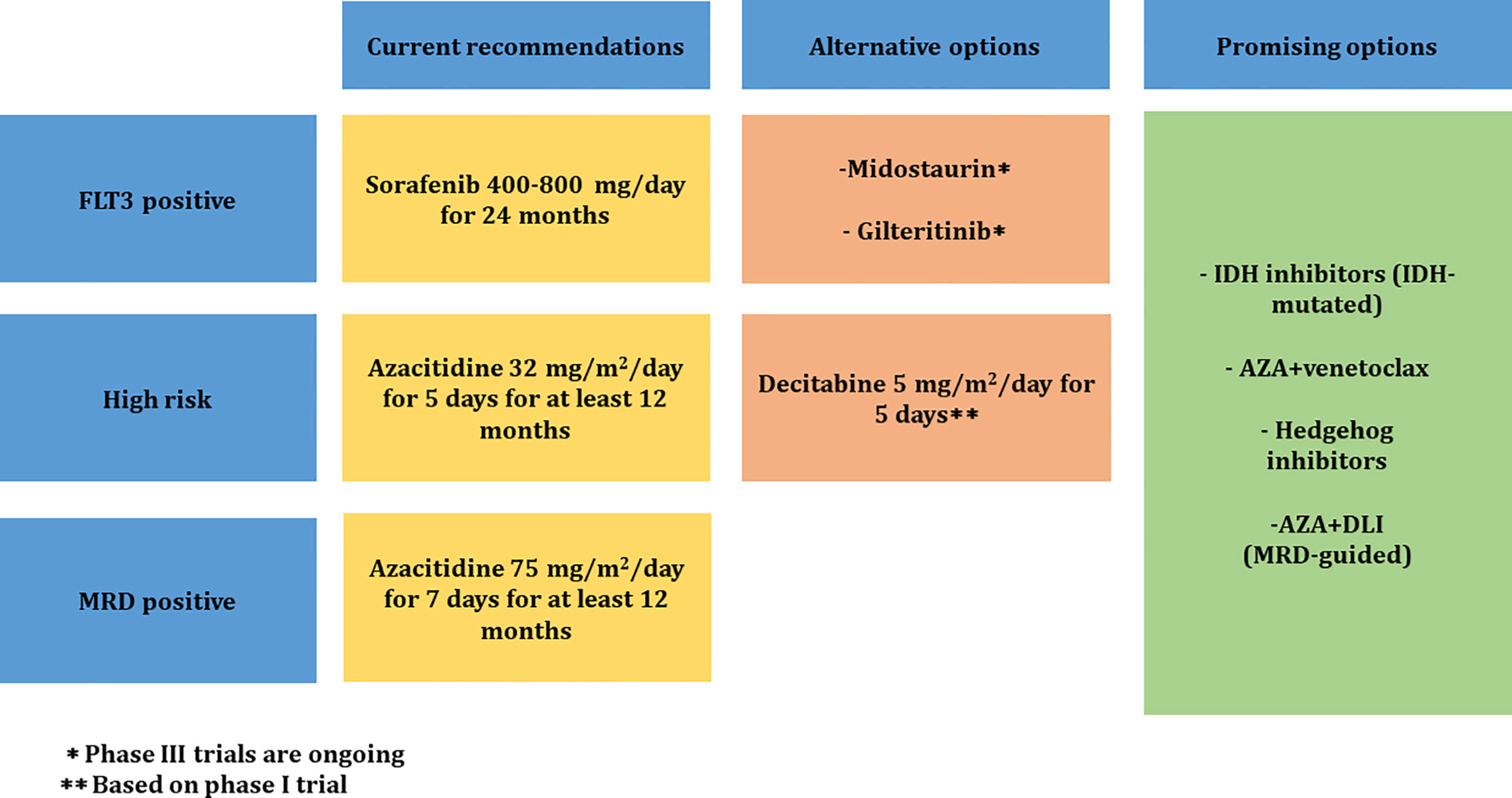 Frontiers Pharmacologic Therapies To Prevent Relapse Of Acute Myeloid Leukemia After Allogeneic Hematopoietic Stem Cell Transplantation Oncology