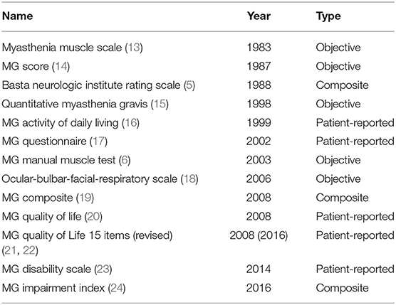 PDF) Oropharyngeal dysphagia in patients with multiple sclerosis: Do the  disease classification scales reflect dysphagia severity?