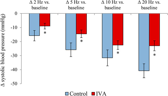 Frontiers | Long-Term Effects of Ivabradine on Cardiac Vagal