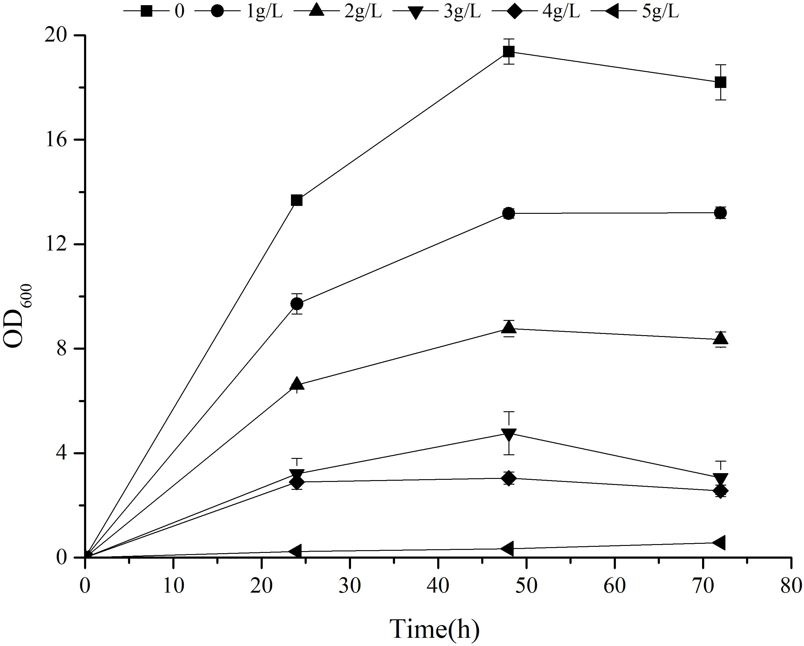 Frontiers Zygosaccharomyces Rouxii An Aromatic Yeast Isolated From Chili Sauce Is Able To Biosynthesize 2 Phenylethanol Via The Shikimate Or Ehrlich Pathways Microbiology