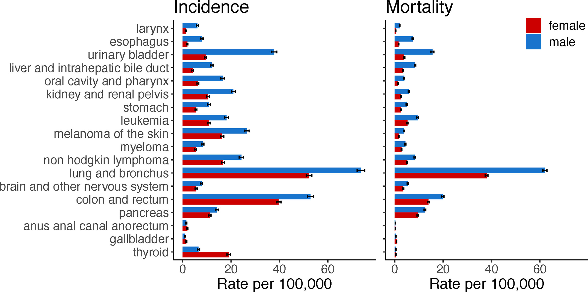 Frontiers Genome Wide Sex And Gender Differences In Cancer 