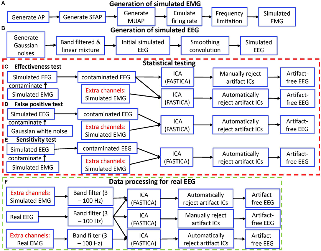 Frontiers  A Channel Rejection Method for Attenuating Motion-Related  Artifacts in EEG Recordings during Walking