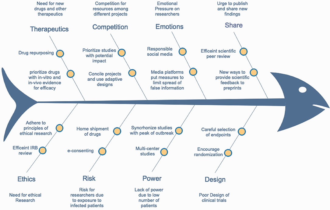 Frontiers | Obstacles and Considerations Related to  