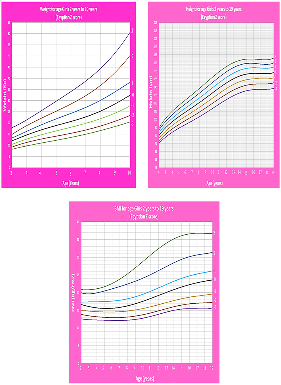Frontiers | Development of LMS and Z Score Growth References