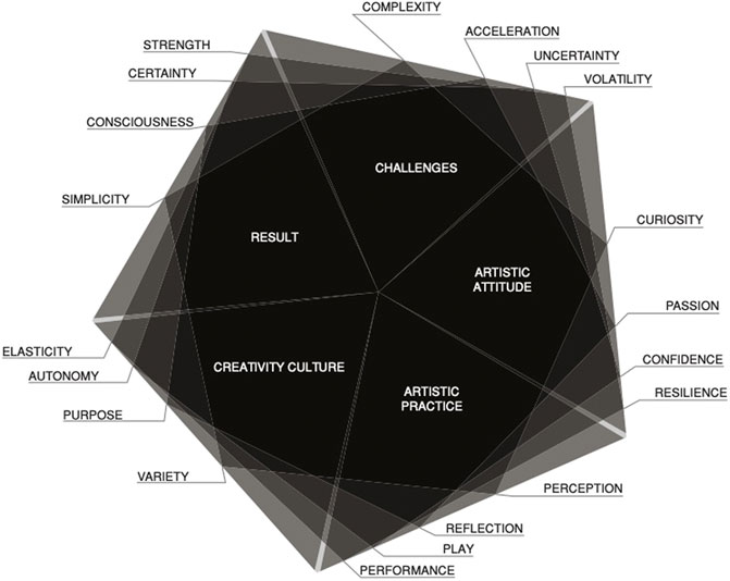 Radical Knowledge Management: Using Lessons Learned From Artists to Create Sustainable Workplaces