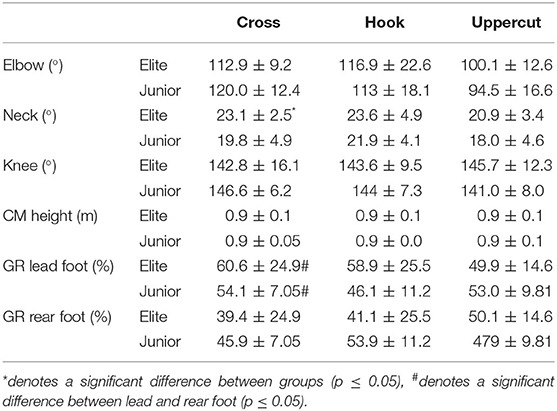 Frontiers  Biomechanical Analysis of the Cross, Hook, and Uppercut in  Junior vs. Elite Boxers: Implications for Training and Talent Identification