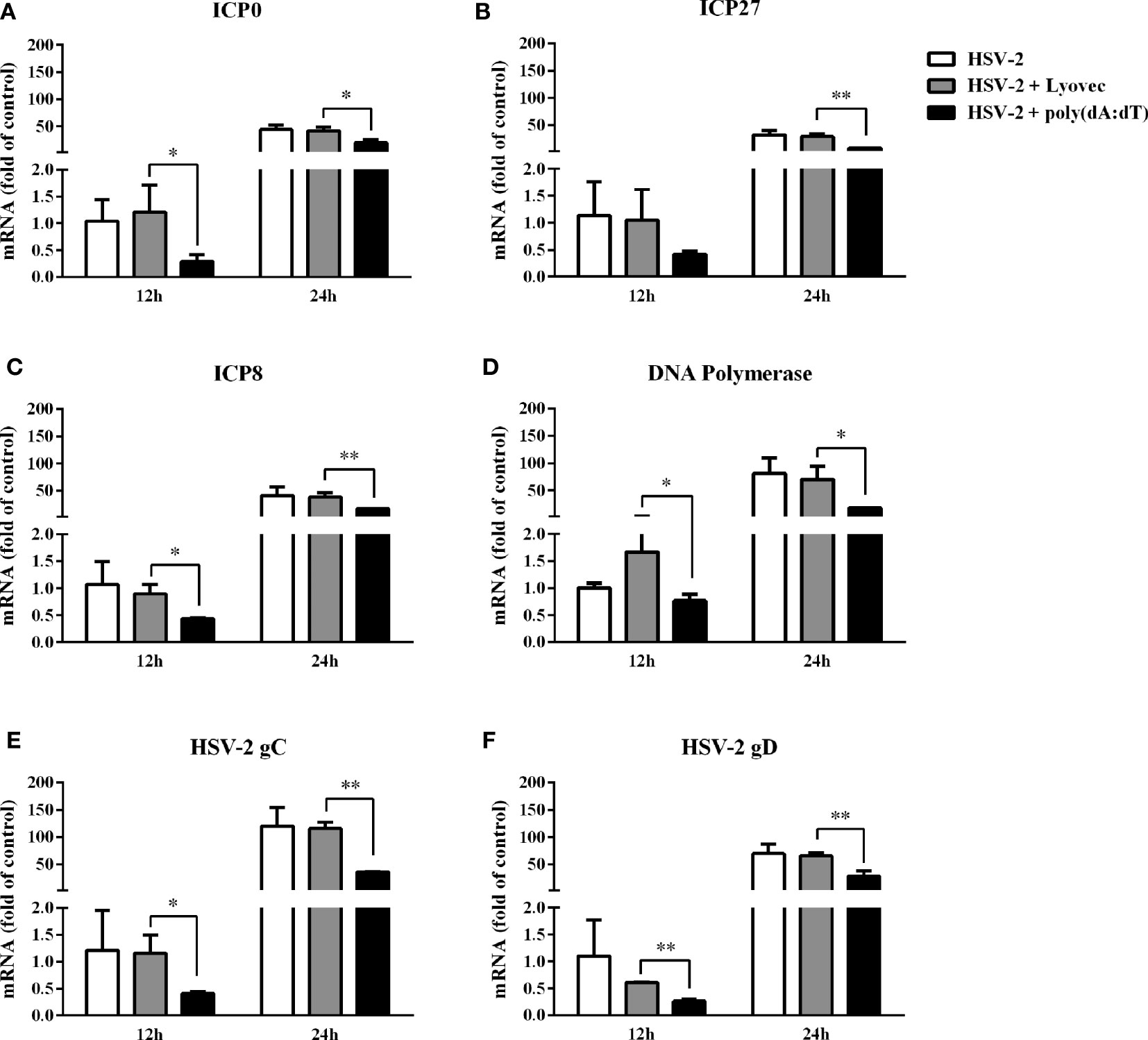 Frontiers Poly(dAdT) Suppresses HSV2 Infection of Human Cervical