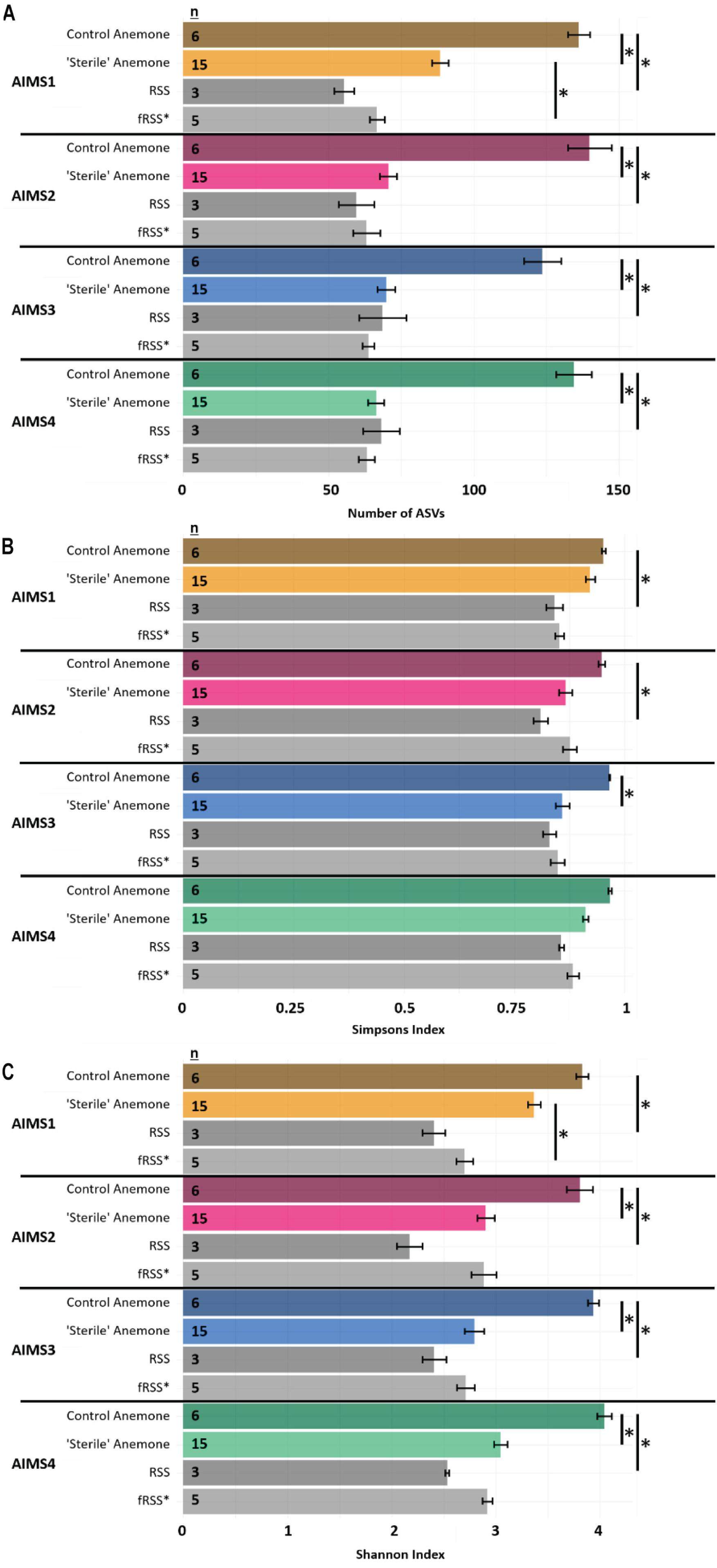 Frontiers Short Term Exposure To Sterile Seawater Reduces Bacterial Community Diversity In The Sea Anemone Exaiptasia Diaphana Marine Science