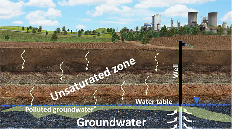 groundwater pollution landfill