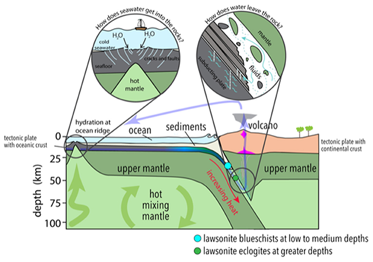 Figure 1 - The features of a subduction zone.