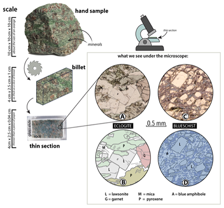 Figure 2 - To study rocks, geologists cut rock samples into rectangular pieces called billets.