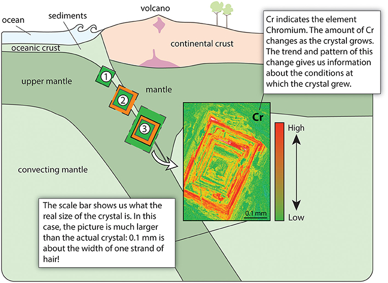 Figure 3 - Growth of a crystal of lawsonite during subduction.