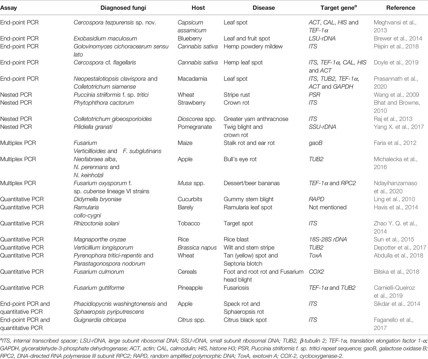 Frontiers  Characterization of fungal pathogens and germplasm