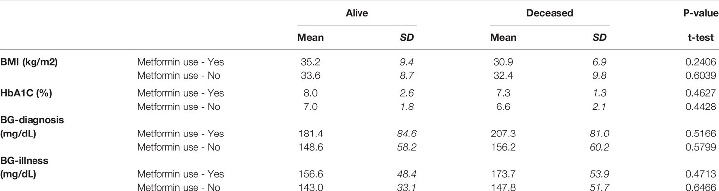 Frontiers Metformin Use Is Associated With Reduced Mortality In A Diverse Population With Covid 19 And Diabetes Endocrinology