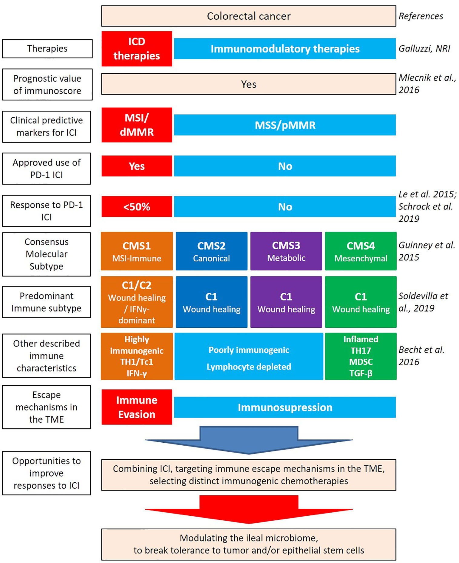 Frontiers  Resolving the Paradox of Colon Cancer Through the Integration  of Genetics, Immunology, and the Microbiota