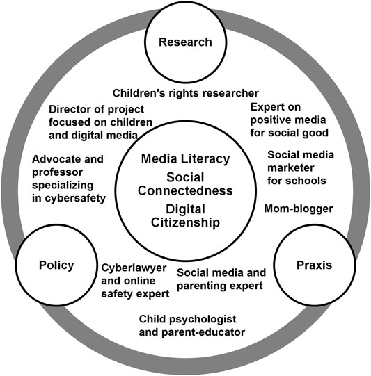 Frontiers  Media Literacy, Social Connectedness, and Digital Citizenship  in India: Mapping Stakeholders on How Parents and Young People Navigate a  Social World